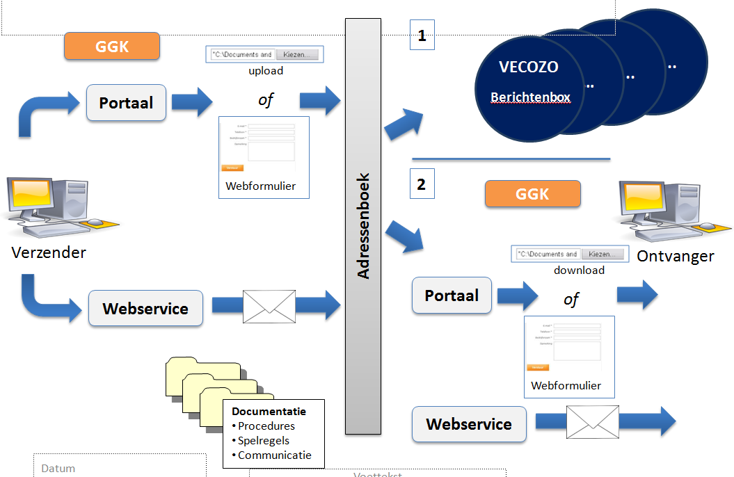 Berichten versturen via GGK Communicatie obv reeds verstuurd bericht Berichten tussen gemeenten onderling Berichten tussen gemeenten en