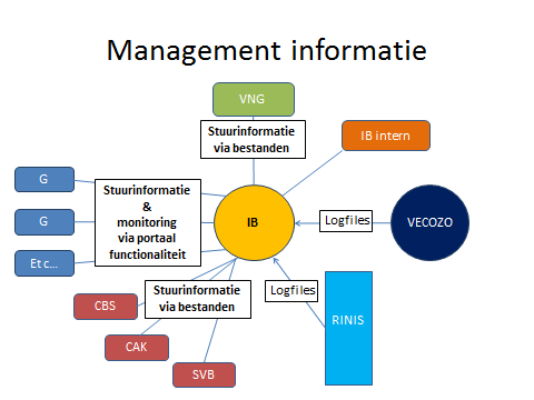 Management informatie Tijdelijke oplossing tussen VNG en IB Onderzoek