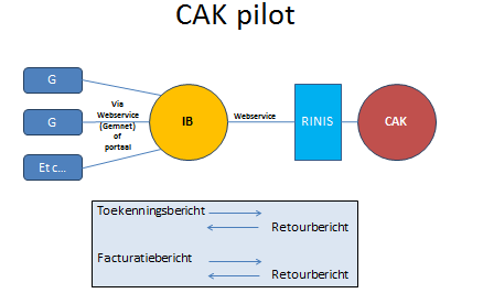 CAK pilot Pilot tot december 2017 Pilot met CAK / Rinis /