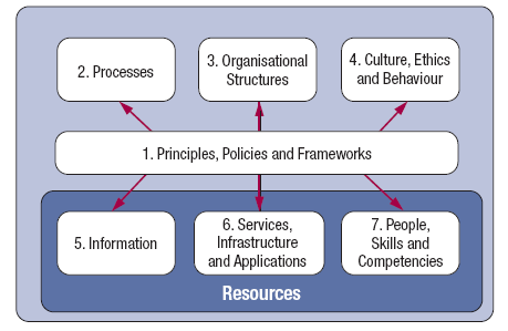 COBIT 5