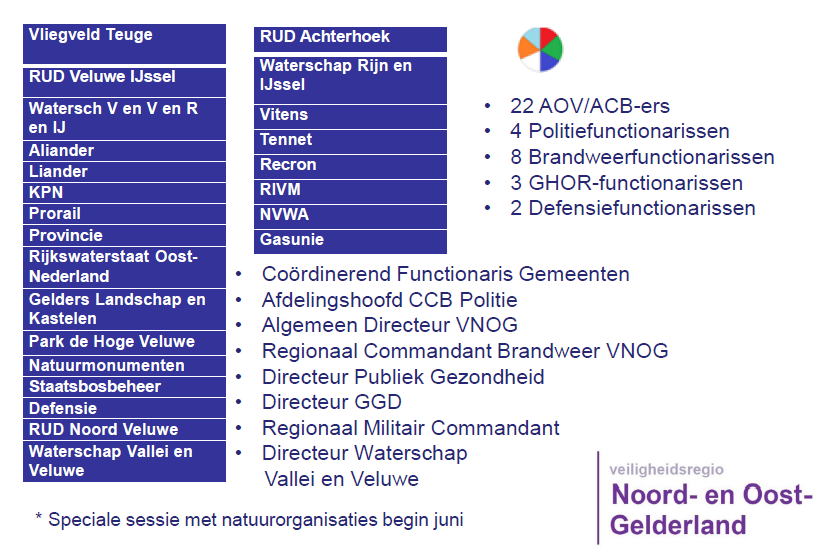 Bijlage 1 Betrokken Partners 13 Regionaal