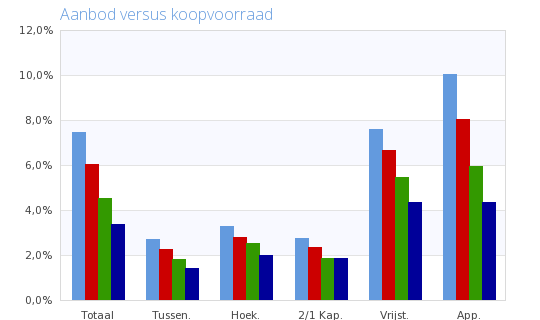 Mutatiegraad 03 04 05 06 03 Mutatiegraad transacties koopvoorraad 04 05 06 Aanbod versus koopvoorraad Woningtype 03 04 05 06 Woningtype 03 04 05 06 Tussengelegen,5%,0%,9% 3,3%