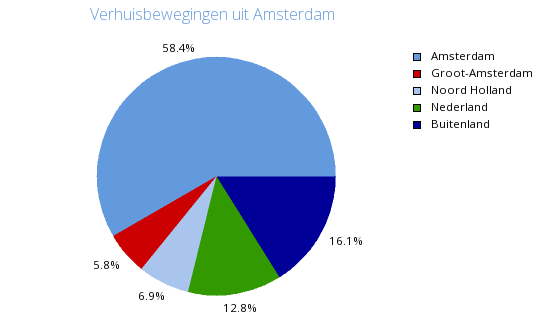 Verhuisbewegingen Verhuisbewegingen naar Verhuisbewegingen uit 0 0 03 04 7.448 7.89 70.4 76.554 Groot- 5.84 5.578 5.850 6.5 6.464 7.000 7.8 7.594 9.699.08.0.5 Buitenland 0.673 0.04 0.46 3.764 3.568 6.