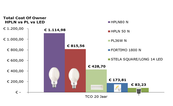 4 TCO HPLN versus PL versus LED Lichtbron Levensduur Schakeling Branduren Vermogen Kw Gemiddelde