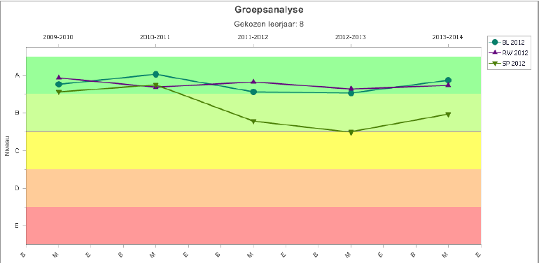 Bevindingen: De resultaten van de leerlingen uit groep 8 van het schooljaar 2013-2014 laten in vergelijking met M 7 op het gebied van Spelling en Begrijpend lezen een stijgende lijn zien.