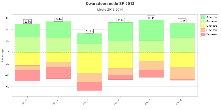 Bevindingen; 50 % of meer van de leerlingen uit de groepen 3, 4, 6, 7 en 8 scoren midden schooljaar 2013-2014 op het gebied spelling boven het landelijke gemiddelde.