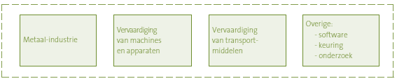 betrekking tot het aantal werknemers en bedrijfs. Groot- & Detailhandel is daarbij de sectie met gemiddeld de grootste bedrijven (zie tabel 2.18). Tabel 2.