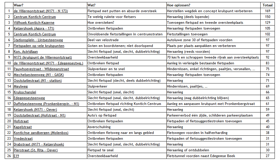 Knelpunten: presentatie in tabel