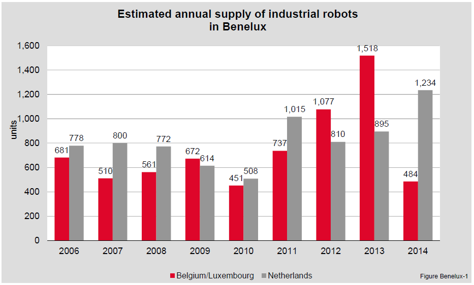 Cijfers Benelux Noot: In 2014 correctie