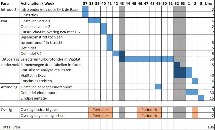 Planning en urenbegroting Tabel 11 Belangrijke data Datum Activiteiten 8-10-2015 Inleveren eindversie onderzoeksplan 26-10-2015 Inleveren eindversie 2 onderzoeksplan