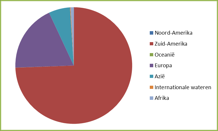 c Noord-Amerika Zuid-Amerika Oceanië Europa Azië Internationale wateren Afrika d Soort ramp 139 303.573 225.784 *100%= 0,05% 303.573 *100%=74,38% 50 303.