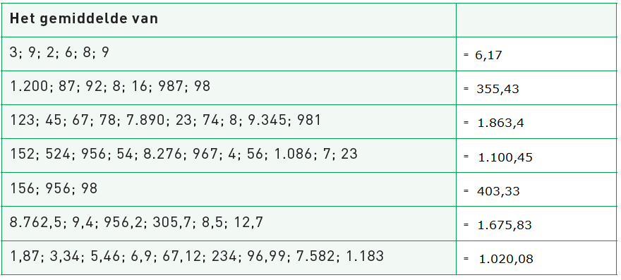 Rekenen 1 HOEVEELHEID BEREKENEN 1% van 200 = 2 8% van 700 = 56 10% van 880 = 88 25% van 48 = 12 56% van 637,5 = 357 65% van 1620 = 1053 97% van 4,12 = 4 99% van 98640,4 = 97.