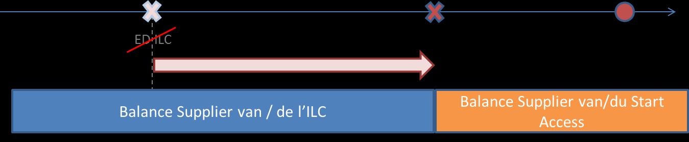 10 Annexes Rectificatie ingevolge betwisting ILC - suite à une contestation ILC De aanvragen van het type Start Access ingevolge een Initiate Leaving Customer kunnen een flag "Contestation ED ILC"