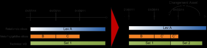 Verandering van Asset met nood aan een UTIL-TS met wisselwerking met oude Time Slice- Changements d Asset avec besoin d un UTIL- TS avec interaction avec ancien TimeSlice Voorbeeld: verandering van