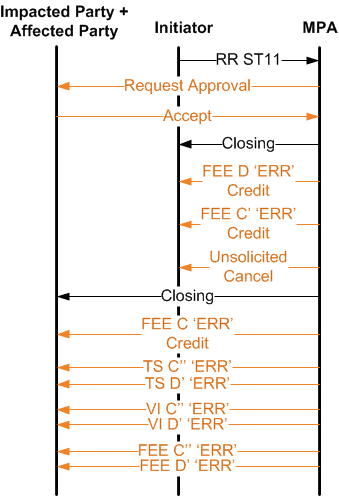 Volgorde Actie Referentie Affected Party 1 Undo Loss 2 Initial Util-FEE C 3 Undo Util-VI C 4 Undo Util-TS C 5 Redo Util-TS C 6 Redo Util-TS D 7 Redo Util-VI C 8 Redo Util-VI D 9 Redo Util-FEE C 10