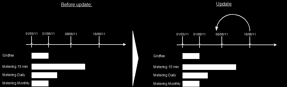 Rectificatie van een AMR d un AMR 10.