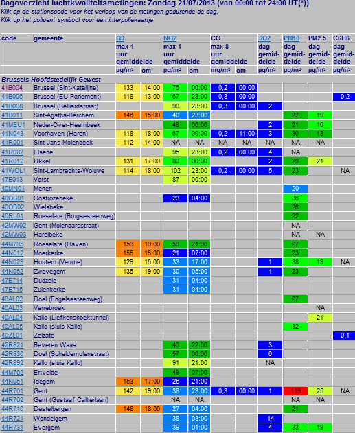 Figuur 10: Zeer lokale verhoging van PM 10 in de meetpost Gent (= Gent-Baudelopark) bij zonnig en droog weer (te zien aan de verhoogde ozonconcentraties).