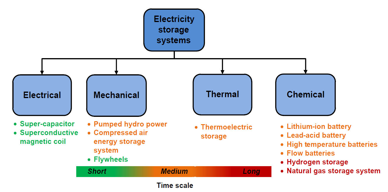 Extra Flexibiliteit door inzet buffering elektriciteit Elektrisch opslag systeem: Verbetering; net-stabiliteit, power-quality, betrouwbaarheid