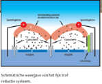 Emissie-arme machines Lokale ventilatie 3 Waterbehandeling 4 Bronaanpak: Verwijderingstechnieken 14