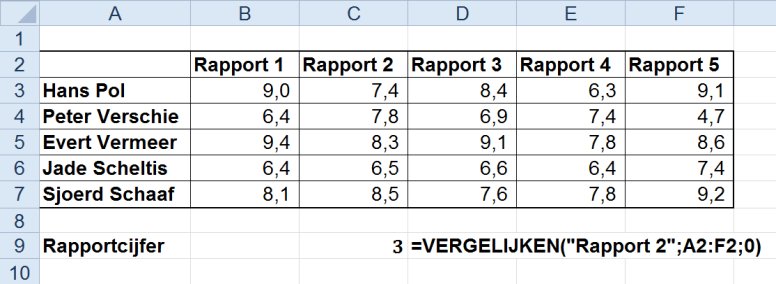 1.7. INDEX en VERGELIJKEN (INDEX & MATCH) De functie INDEX is nogal bewerkelijk. U moet immers altijd de gegevens invoeren voor de matrix en de rij- en kolomverwijzingen; = INDEX(A1:F6;4;3).