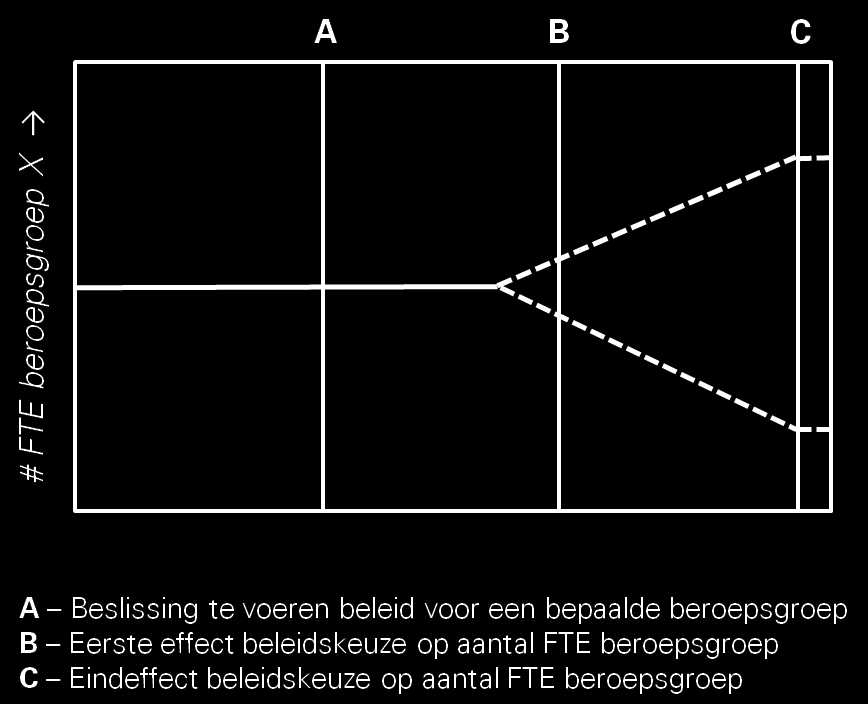 . Ten slotte kan het effect van de trendbreuk, veroorzaakt door introductie van de GB- GGZ, overige beleidskeuzes overtreffen. De GB-GGZ is geïntroduceerd per 1 januari 2014.