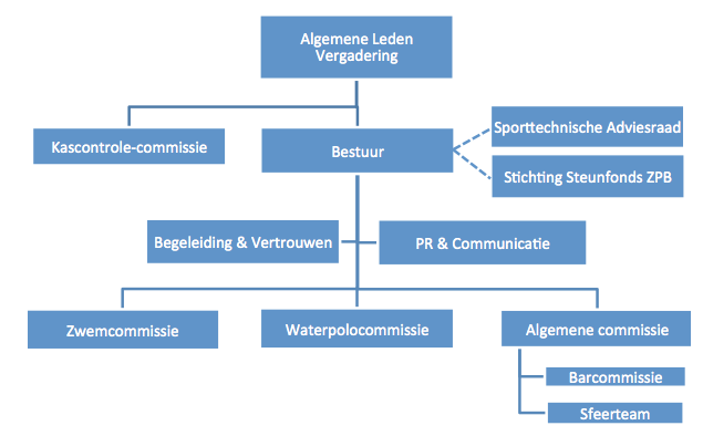 Om dit te kunnen bereiken werken wij gezamenlijk aan een aantrekkelijk sportaanbod in een goede structuur, met goede begeleiding, een goede sfeer, met teamgevoel en een brede betrokkenheid.