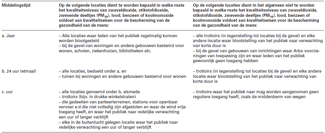 worden verkregen over de hoogste concentraties waaraan mensen kunnen worden blootgesteld gedurende een periode die significant is ten opzichte van de middelingstijd van de betreffende norm.