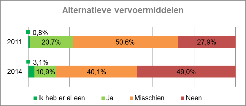 Mobiliteitsenquête Voka-VeGHo 04/12/2014 page 58 Voertuigen op alternatieve