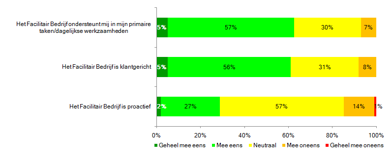Imago totaal Spiegelonderzoek % (geheel) mee eens: 83% 77% 52% Alle aspecten waarvan de 2 groene vlakken optellen tot 60% - 80% zijn goed geladen, boven de 80% zeer goed.