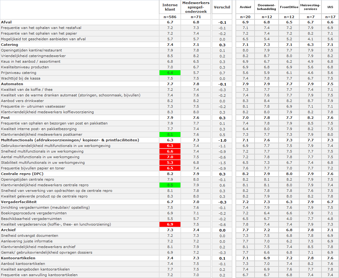 Tevredenheid spiegelonderzoek (2) Verschillen van 0.5 t.o.v.