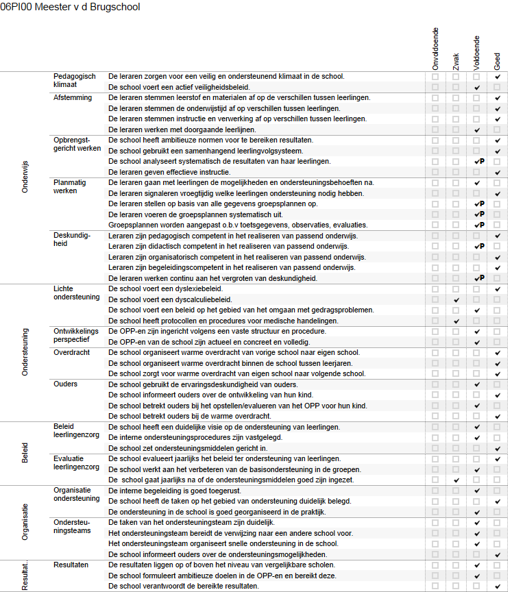 Bijlage Scores