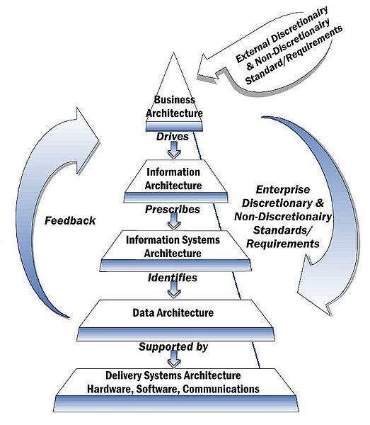 Hoofdonderdelen Enterprise Architectuur Architectuurcontext Doelen Uitgangspunten en Kaders Betrokkenen en Gebruikerscontext Modellen Bestaande situatie Toekomstige situatie Procesmodellen