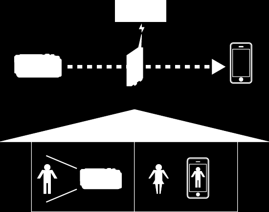 Gebruik van Wi-Fi (GZ-EX315/GZ-EX310) Beeldbewaking via een toegangspunt thuis (BINNENMONITORING) Verbind de camera en een smartphone (of computer) thuis draadloos via het toegangspunt met de router