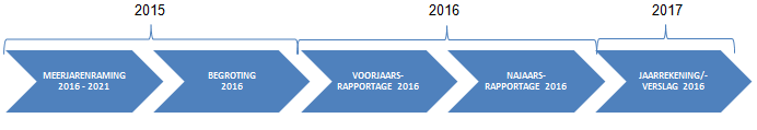 1 Inleiding In de Bepalingen Beleidsvoorbereiding en Verantwoording Waterschappen (BBVW) is de meerjarenraming als verplicht instrument in het kader van de planning- en controlcyclus opgenomen.