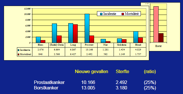 Prostaatkanker getallen Meest voorkomende kanker bij mannen 2010: 10.000 nieuwe gevallen 2.