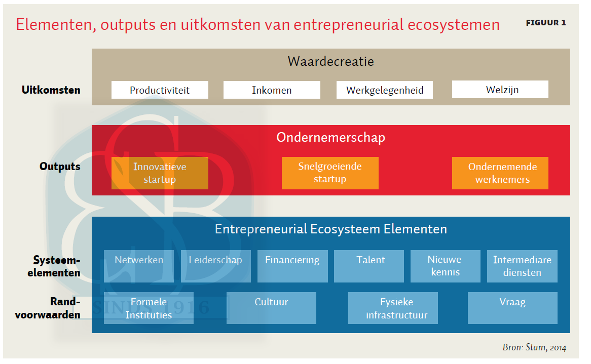 59 Figuur 6: Entrepreneurial ecosystemen Bron: Stam, E. (2014) Ecosystemen voor ambitieus ondernemerschap, ESB, Dossier Ecosystemen voor ondernemen, 20 november 2014, p. 10.