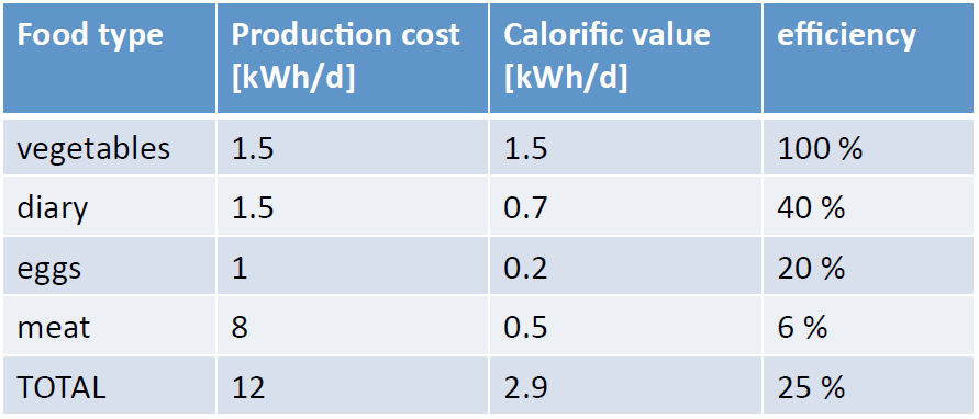 Energiekosten van vlees Gemiddelde vleesconsumptie van Amerikaan is 230 g Dat is een half pound Hoelang moeten we dieren voederen voor de slacht?