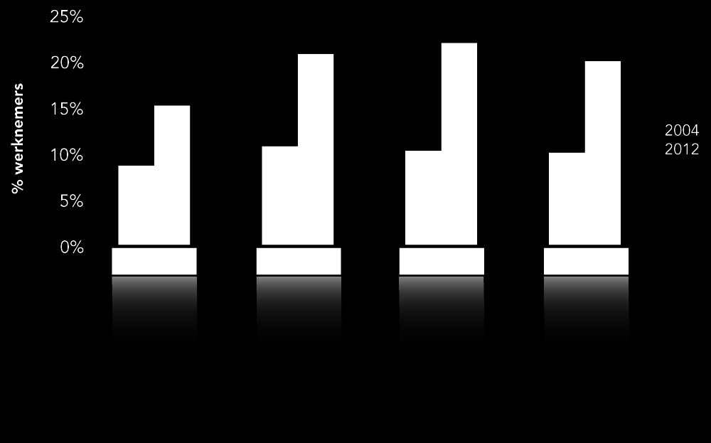 Werknemers die een opleiding hebben gevolgd in functie van de leeftijd Bron: IPV Het percentage werknemers dat via IPV een