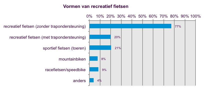 5 Fietsen in Nederland en Overijssel Veel Nederlanders gaan wel eens voor het plezier fietsen of wandelen. Dit hoofdstuk gaat in op de manier van fietsen en wandelen en op de frequentie.