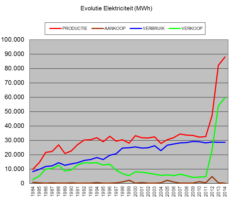 Door de opeenvolgende uitbreidingen op het vlak van rookgaszuivering, is in de afgelopen jaren het eigen elektriciteitsverbruik toegenomen.