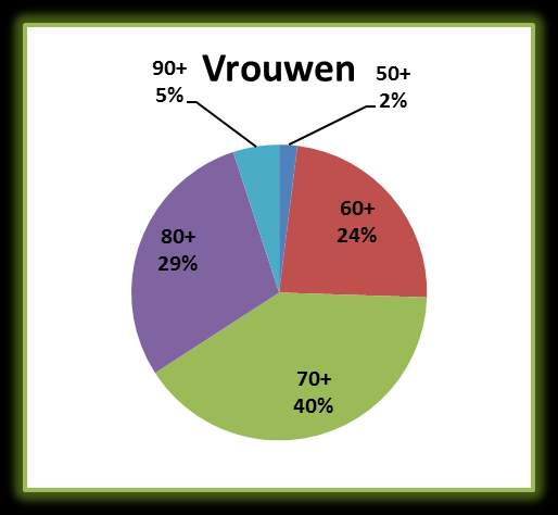 In bovenstaande cirkeldiagrammen nog eens grafisch weergegeven de verdeling in leeftijd groepen.