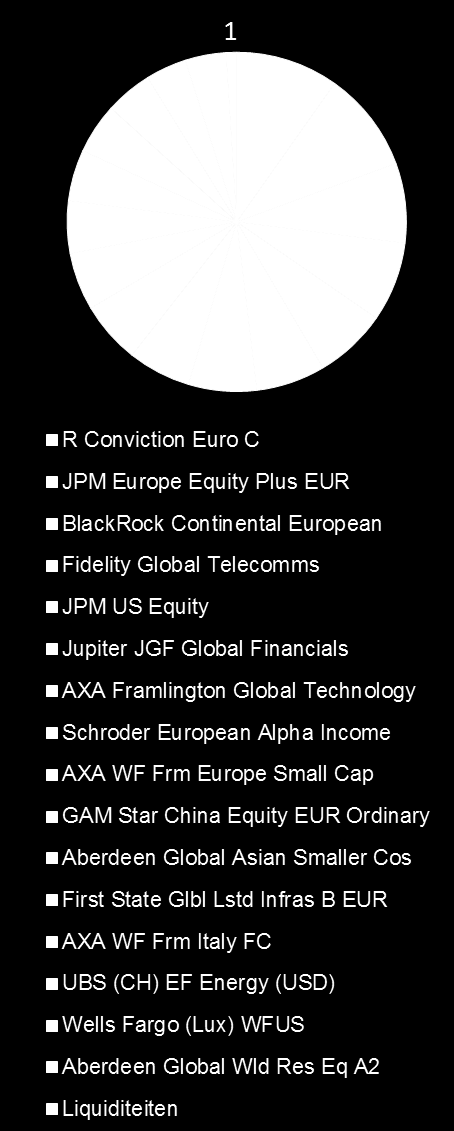 Equity Satellite Het fonds liet in de maand juli een positief rendement van +0,69% optekenen.