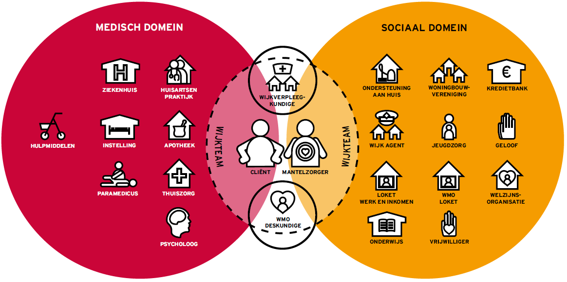 Het wijkteam verbindt het medisch met het sociaal domein