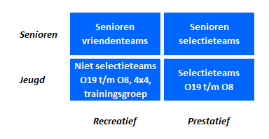 1.2 Doelgroepen Het uitgangspunt is dat alle doelgroepen even belangrijk zijn voor DOSC, en dat een ieder zich bij de club thuis moeten voelen.