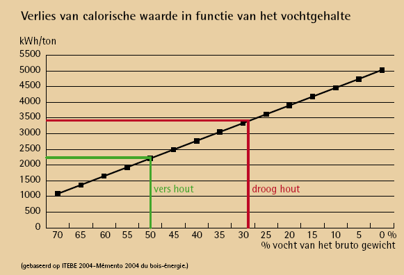 Kwaliteit van de houtsnippers - vochtgehalte (W <30%) - stukgrootte (G 30) - densiteit -