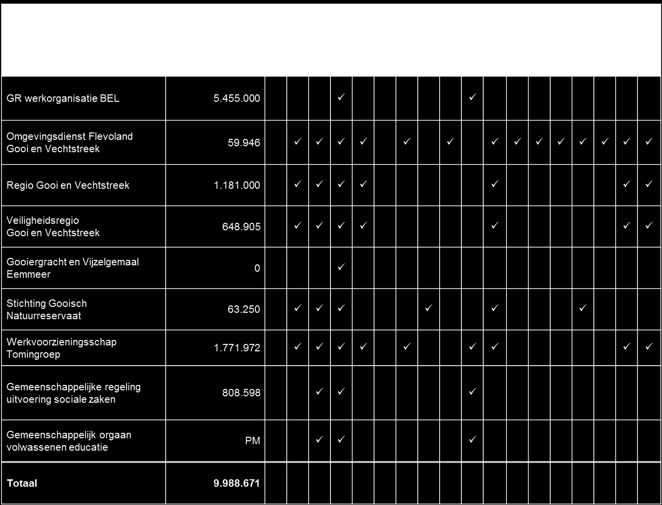 Uit onderzoeksresultaten (2014) welke zijn gepubliceerd op Waarstaatjegemeente.nl blijkt dat inwoners van Blaricum ten opzichte van inwoners van gemeenten kleiner dan 25.