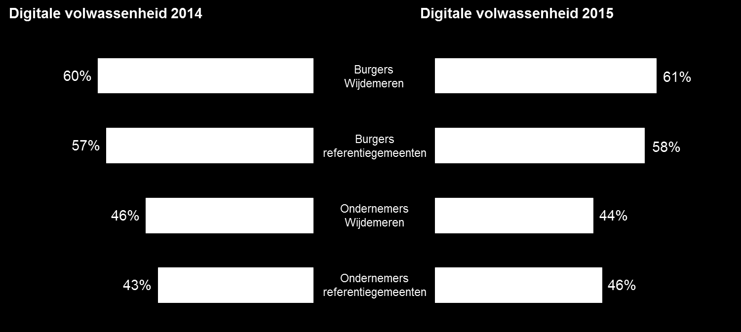 Bron: meting aanbod digitale dienstverlening 2015 De gemeente Wijdemeren is in 2015 ten opzichte van 2014 nagenoeg gelijk gebleven op zowel de producten voor burgers Ter illustratie: een score van