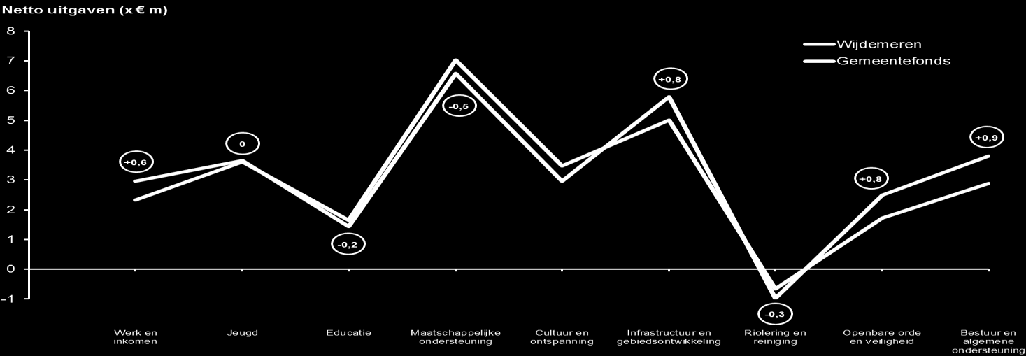 Bron: begrotingsanalyse 2016 (BZK) In vergelijking met de beleidsclusters van het gemeentefonds geeft de gemeente Wijdemeren vooral minder geld uit aan maatschappelijke ondersteuning.
