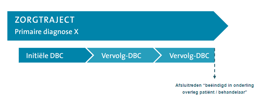 3. De toetsing van de toegevoegde waarde van deze variabelen op de behandelinzet (zie Figuur 1 voor een schematisch overzicht). 4.