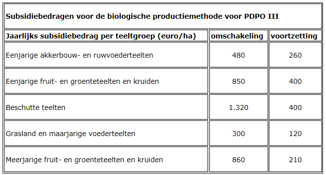 biopremie